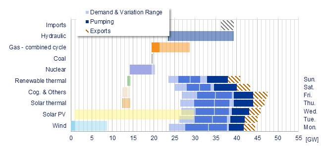 Power range by energy sources vs demand Iberia