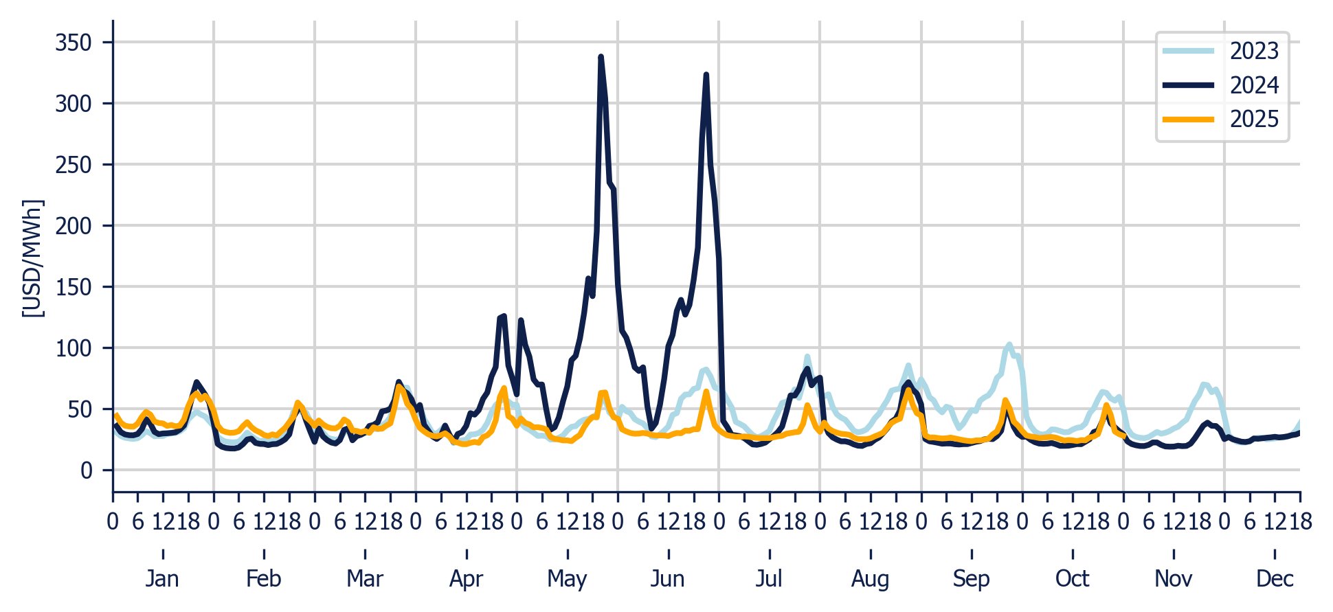 Energy Component of the National Interconnected System - Hourly average per month