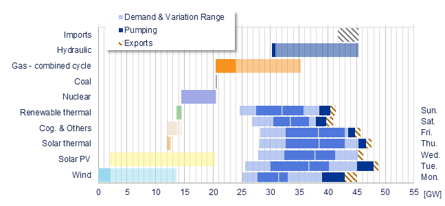 Power range by energy sources vs demand Iberia