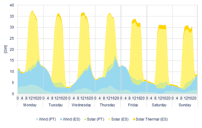 Hourly wind & solar generation