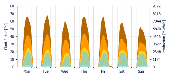 Hourly Solar production