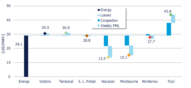 Weekly Average PML Components in 7 reference nodes (MDA)