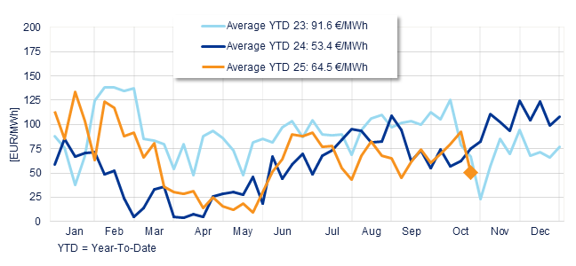Annual evolution of the average weekly price of the Spanish Daily Market
