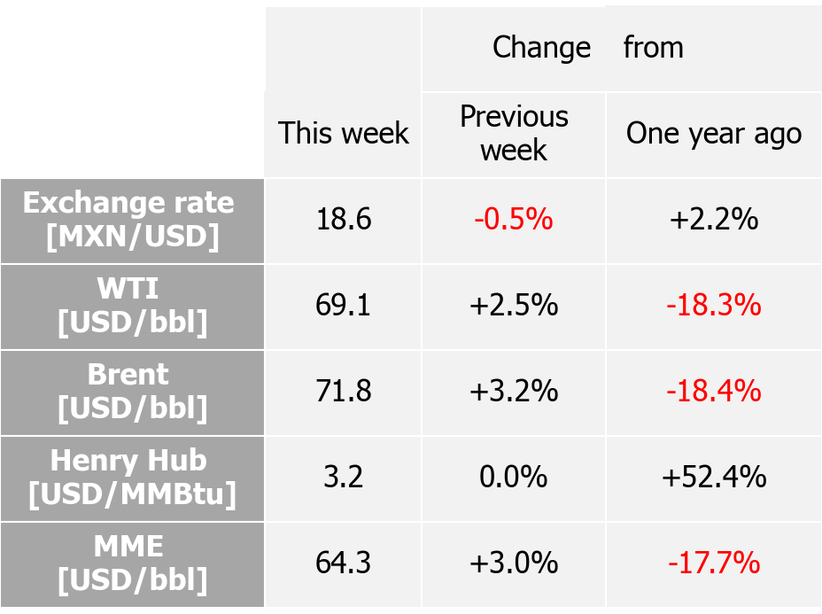 International indexes