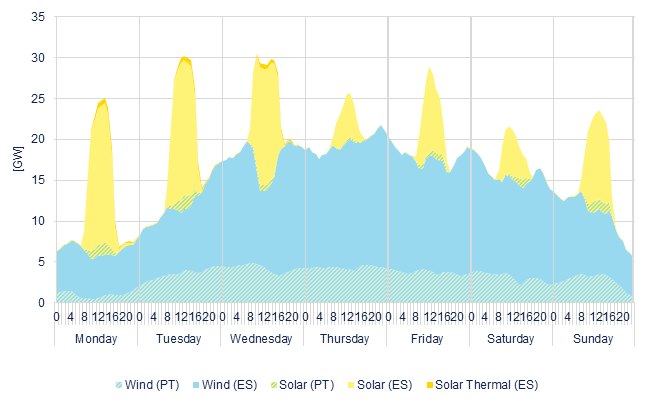 Hourly wind & solar generation