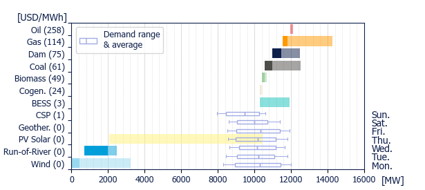 Power range by energy sources (average prices)