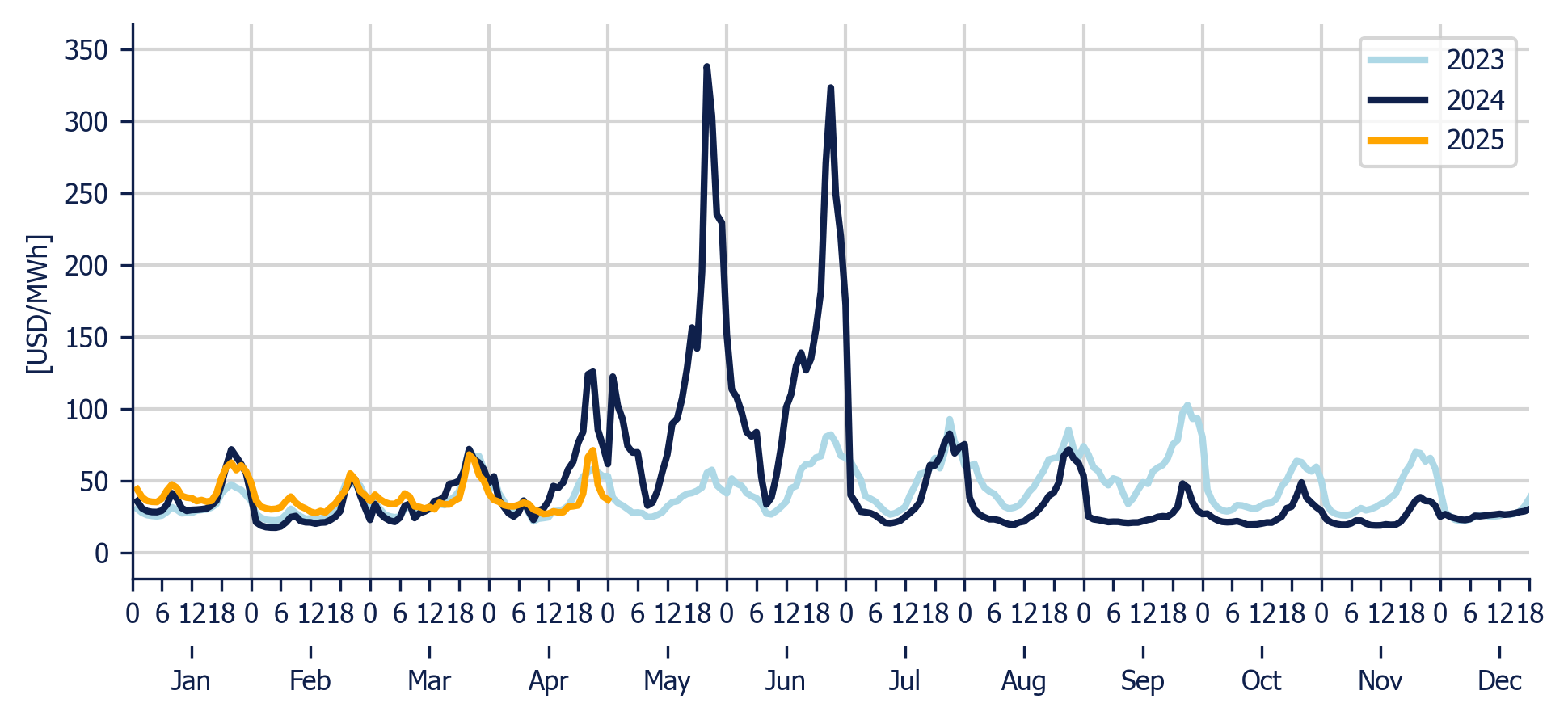 Energy Component of the National Interconnected System - Hourly average per month