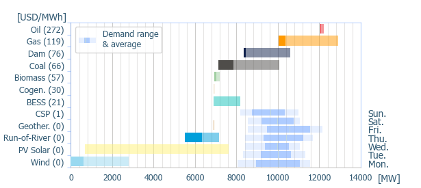 Power range by energy sources (average prices)