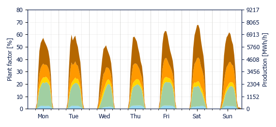 Hourly Solar production
