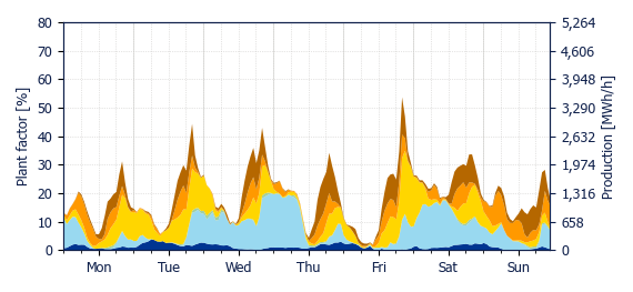 Hourly Wind production