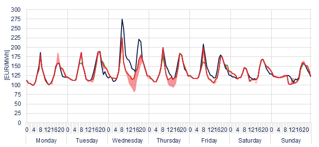 Weekly evolution of the hourly price of the Day-ahead and Intraday Market (DAM and IM)