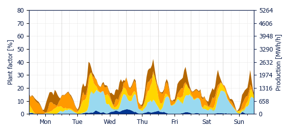 Hourly Wind production