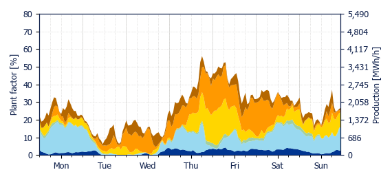 Hourly Wind production