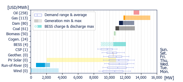 Power range by energy sources (average prices)