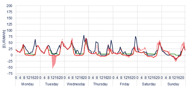 Weekly evolution of the hourly price of the Day-ahead and Intraday Market (DAM and IM)