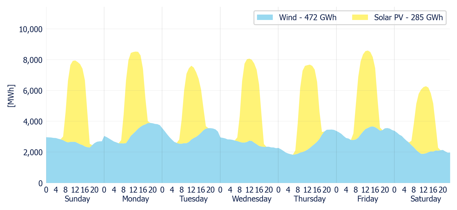 Wind & Solar generation forecast for the SIN (MDA)