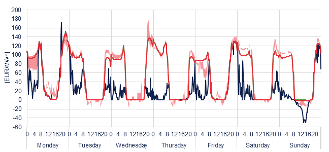 Weekly evolution of the hourly price of the Day-ahead and Intraday Market (DAM and IM)