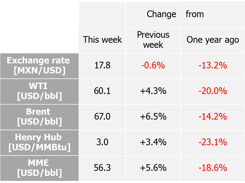 International indexes