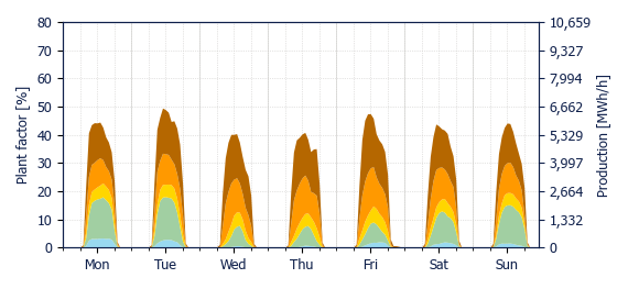Hourly Solar production