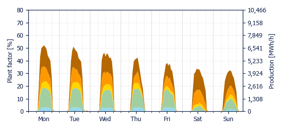 Hourly Solar production