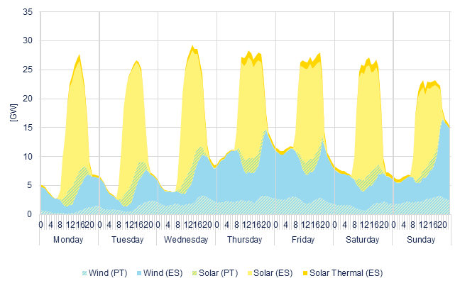Hourly wind & solar generation