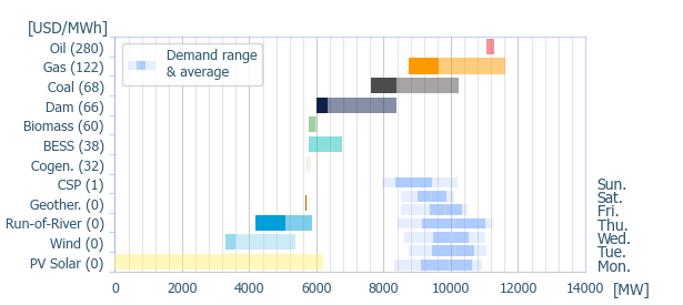 Power range by energy sources (average prices)