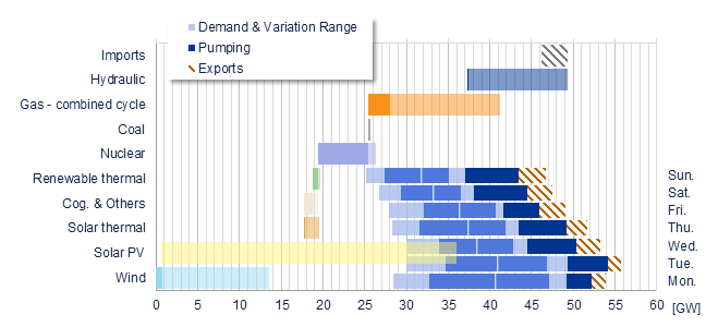 Power range by energy sources vs demand Iberia