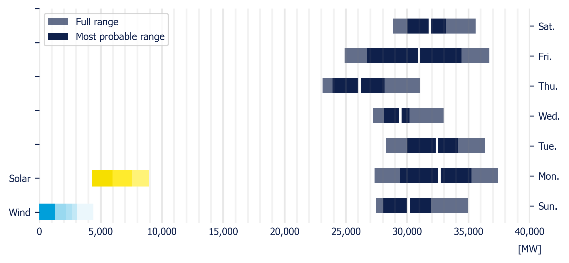 Planned demand in the MDA