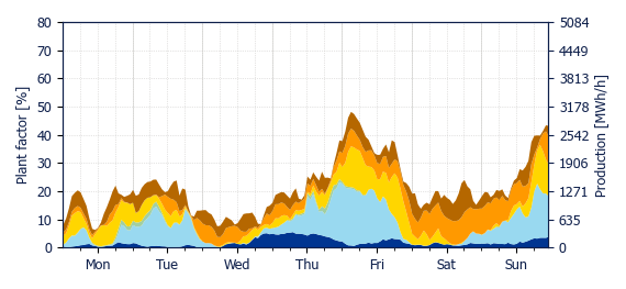 Hourly Wind production