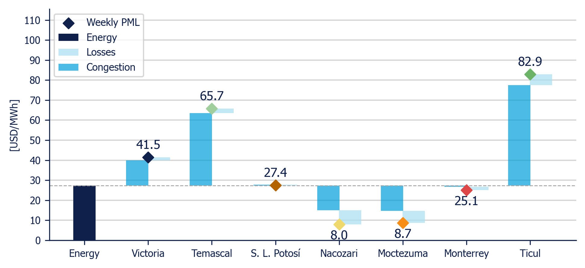 Weekly Average PML Components in 7 reference nodes (MDA)