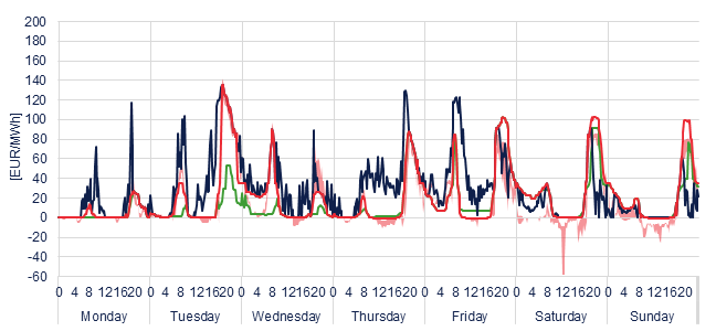 Weekly evolution of the hourly price of the Day-ahead and Intraday Market (DAM and IM)