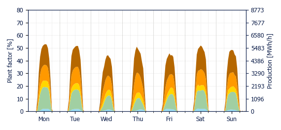 Hourly Solar production