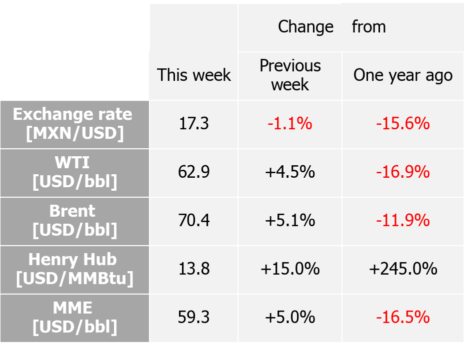 International indexes