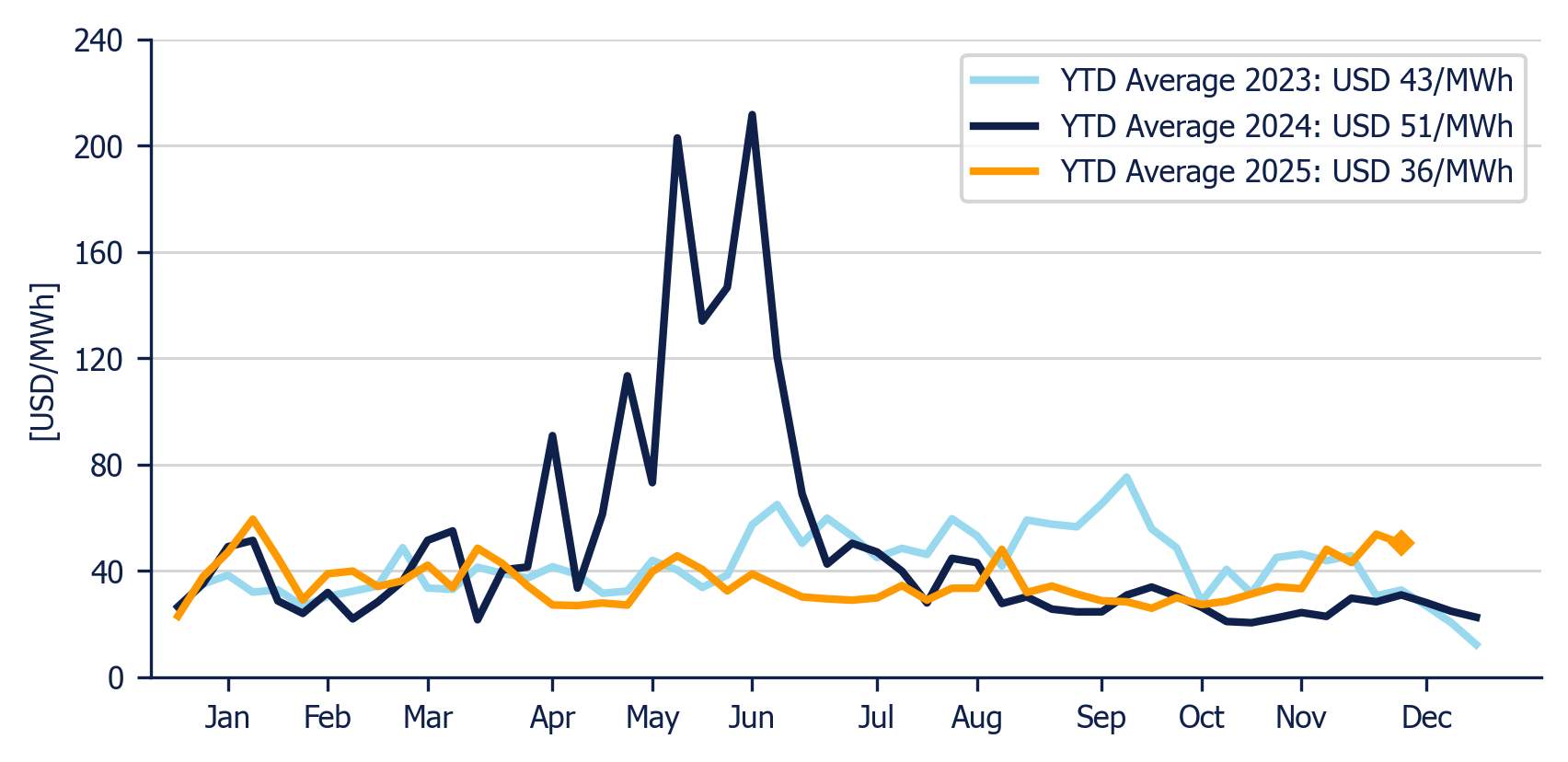 Energy Component of the National Interconnected System - Weekly average