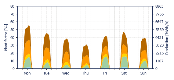 Hourly Solar production