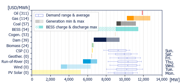 Power range by energy sources (average prices)