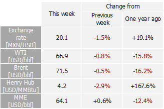 International indexes