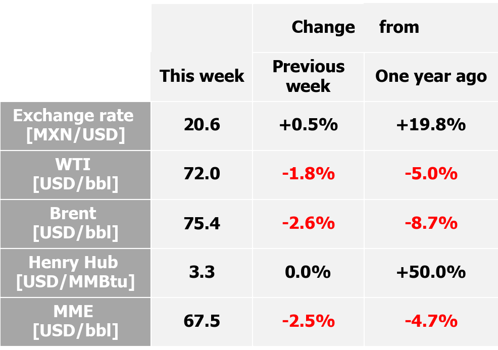 International indexes