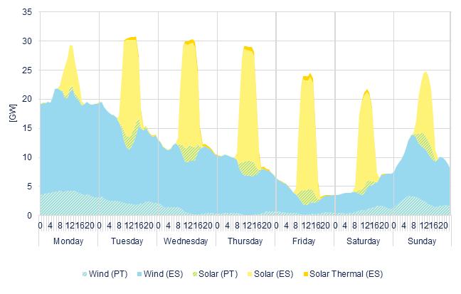 Hourly wind & solar generation
