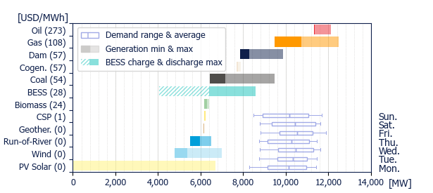 Power range by energy sources (average prices)