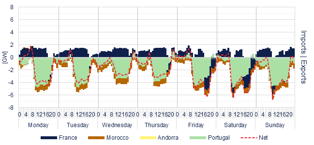 Interconnections by country, from Spain