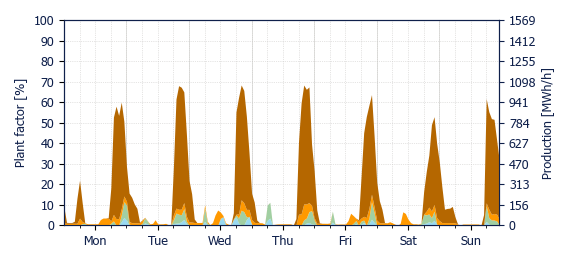 Hourly BESS dispatch