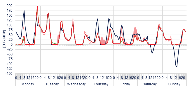 Weekly evolution of the hourly price of the Day-ahead and Intraday Market (DAM and IM)
