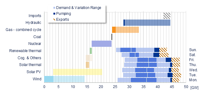 Power range by energy sources vs demand Iberia