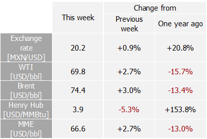 International indexes
