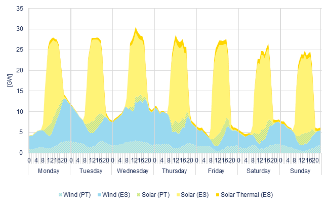 Hourly wind & solar generation