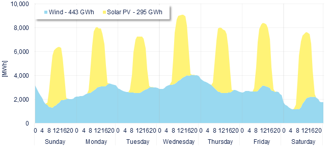 Wind & Solar generation forecast for the SIN (MDA)