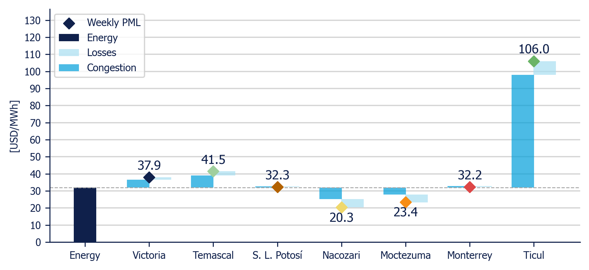 Weekly Average PML Components in 7 reference nodes (MDA)