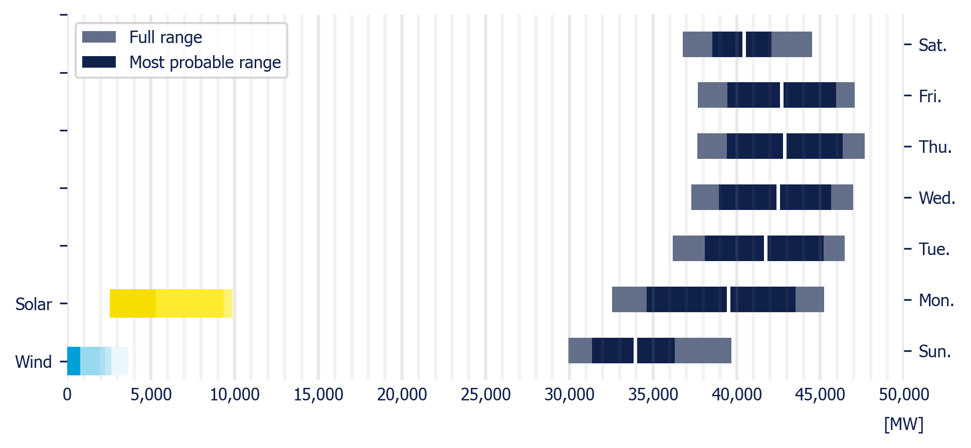 Planned demand in the MDA