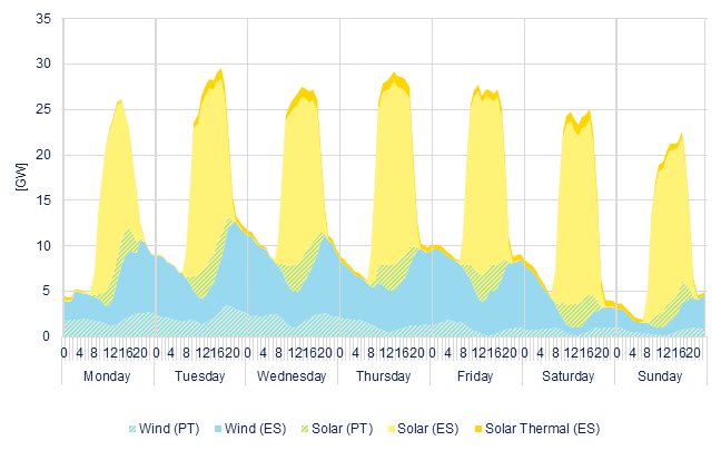 Hourly wind & solar generation